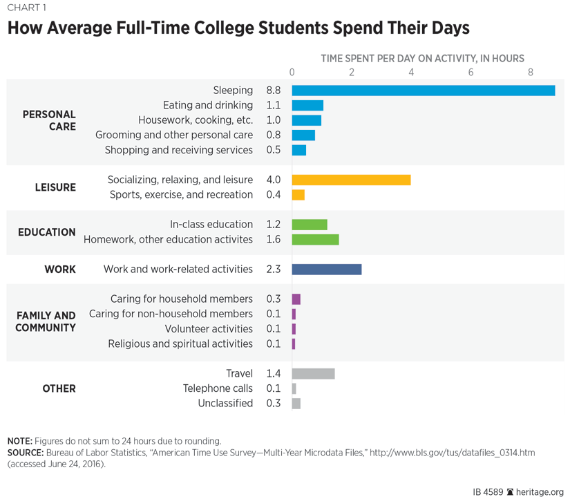 How Colleges Spend Money